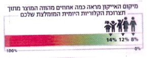 מיקום האייקון מראה כמה אחוזים מהווה המוצר מתוך תצרוכת הקלוריות היומית המומלצת שלכם - לוגו סימן מסחר