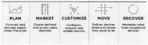 PLAN Forecast and manage supply chain lifecycles MARKET Create demand and access sales channels CUSTOMIZE Configure, prepare and enable devices MOVE Deliver devices - לוגו סימן מסחר