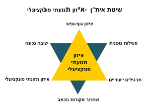 שיטת אית"ן - איזון תנועתי פונקציונלי איזון גוף-נפש פעילות גופנית תרגילים יעודיים שחרור מקורות הכאב איזון תזונתי פונקציונלי יציבה נכונה - לוגו סימן מסחר רשום