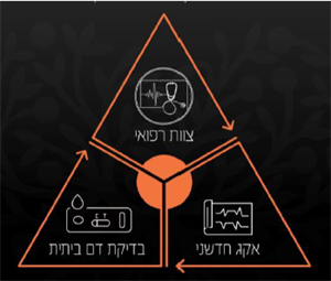 צוות רפואי אקג חדשני בדיקת דם ביתית - לוגו סימן מסחר רשום